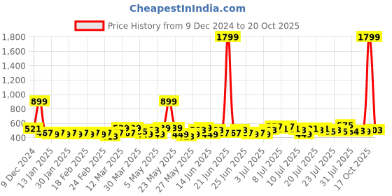 myntra.com CG HOMES Orange Ethnic Motifs Mink Heavy Winter 350 GSM Double Bed Blanket cg homes Price History Graph from 9 Dec 2024 to 17 Oct 2025