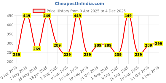 myntra.com CG HOMES Pink & Green Floral 180 TC Single Bedsheet with 1 Pillow Covers cg homes Price History Graph from 9 Apr 2025 to 4 Dec 2025