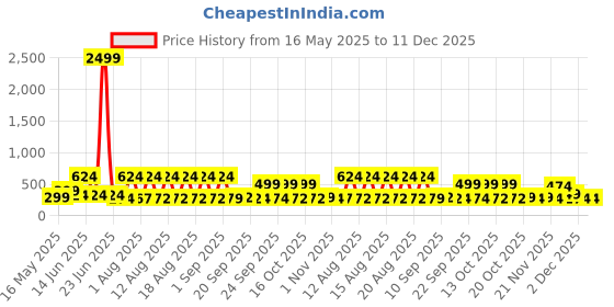 myntra.com CG HOMES Pink & White Printed 160 TC Cotton Queen Fitted Bedsheet with 2 Pillow Covers cg homes Price History Graph from 16 May 2025 to 11 Dec 2025