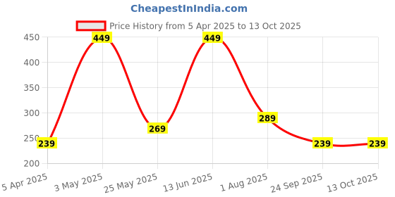 myntra.com CG HOMES Pink Floral 180 TC Single Bedsheet with 1 Pillow Covers cg homes Price History Graph from 5 Apr 2025 to 13 Oct 2025
