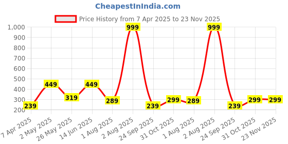 myntra.com CG HOMES Purple & Black Graphic 180 TC Single Bedsheet with 1 Pillow Covers cg homes Price History Graph from 7 Apr 2025 to 23 Nov 2025