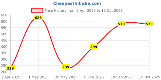 myntra.com CG HOMES Purple & Gold-Toned Graphic 180 TC Single Bedsheet with 1 Pillow Covers cg homes Price History Graph from 1 Apr 2025 to 15 Oct 2025