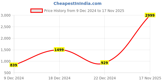 myntra.com CG HOMES Red & Blue Mink Heavy Winter 350 GSM Double Bed Blanket cg homes Price History Graph from 9 Dec 2024 to 17 Nov 2025
