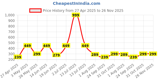 myntra.com CG HOMES Red & Grey Floral 180 TC Single Bedsheet with 1 Pillow Covers cg homes Price History Graph from 27 Apr 2025 to 25 Nov 2025