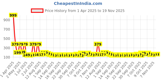 myntra.com CG HOMES Red & White Floral 180 TC Single Bedsheet with 1 Pillow Covers cg homes Price History Graph from 1 Apr 2025 to 19 Nov 2025