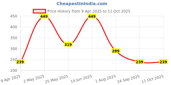 myntra.com CG HOMES Red & White Floral 180 TC Single Bedsheet with 1 Pillow Covers cg homes Price History Graph from 9 Apr 2025 to 11 Oct 2025
