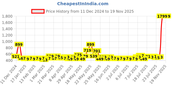 myntra.com CG HOMES Red Floral Mink Heavy Winter 350 GSM Double Bed Blanket cg homes Price History Graph from 11 Dec 2024 to 18 Nov 2025