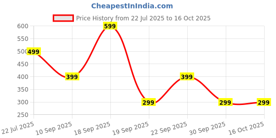 myntra.com CG HOMES White 210 TC Queen Bedsheet with 2 Pillow Covers cg homes Price History Graph from 22 Jul 2025 to 15 Oct 2025