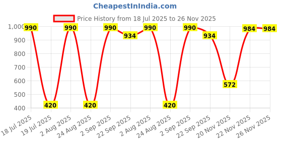 myntra.com CHAAK DESIGN Yellow & Cream-Coloured 2 Pieces Printed Ceramic Glossy Mug 300ml chaak design Price History Graph from 18 Jul 2025 to 26 Nov 2025