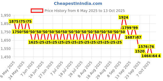 myntra.com chaal chalan CHAAL CHALANPU Party Block Sandals chaal chalan Price History Graph from 6 May 2025 to 13 Oct 2025