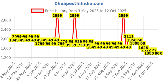 myntra.com CHAAL CHALAN Colourblocked PU Block Pumps with Bows chaal chalan Price History Graph from 3 May 2025 to 11 Oct 2025