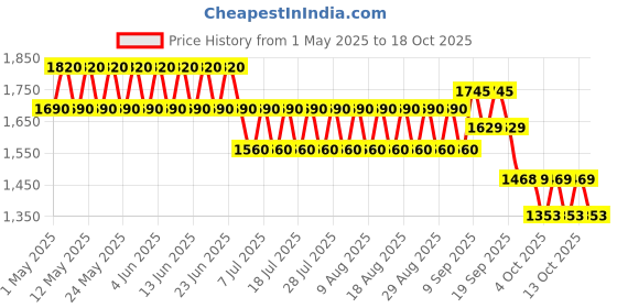 myntra.com CHAAL CHALAN Colourblocked PU Work Block Sandals chaal chalan Price History Graph from 1 May 2025 to 18 Oct 2025