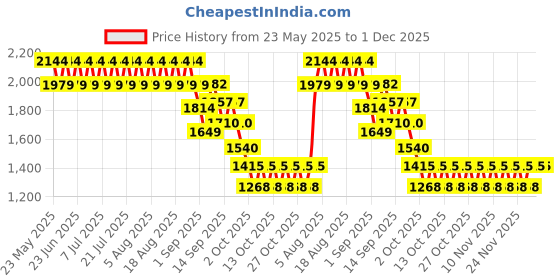 myntra.com CHAAL CHALAN Colourblocked PU Work Block Sandals Heels chaal chalan Price History Graph from 23 May 2025 to 1 Dec 2025