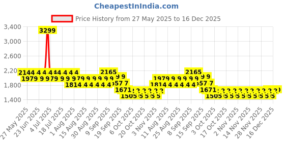 myntra.com CHAAL CHALAN Dorra Women Colourblocked Block Open Toes Sandals chaal chalan Price History Graph from 27 May 2025 to 16 Dec 2025