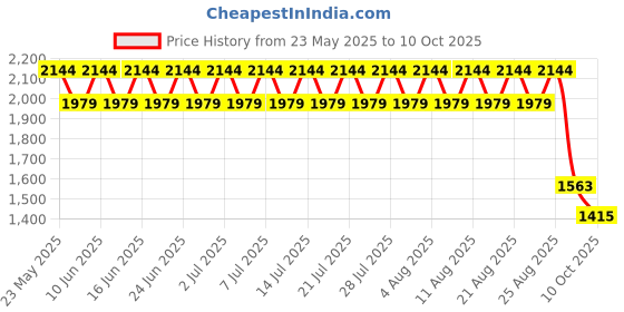 myntra.com CHAAL CHALAN Embellished Open Toe Block Sandals chaal chalan Price History Graph from 23 May 2025 to 10 Oct 2025