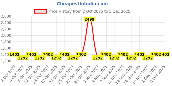 myntra.com CHAAL CHALAN Ira Women Slip-On Open Toe Flats chaal chalan Price History Graph from 2 Oct 2025 to 5 Dec 2025