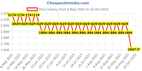 myntra.com CHAAL CHALAN Printed PU Ethnic Block Sandals with Bows chaal chalan Price History Graph from 6 May 2025 to 20 Oct 2025