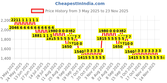 myntra.com CHAAL CHALAN Printed PU Party Block Sandals chaal chalan Price History Graph from 3 May 2025 to 23 Nov 2025