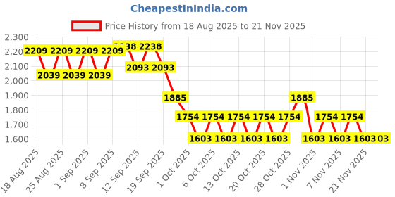 myntra.com CHAAL CHALAN Printed PU Work Stiletto Sandals with Bows chaal chalan Price History Graph from 18 Aug 2025 to 20 Nov 2025
