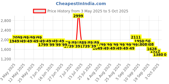 myntra.com CHAAL CHALAN PU Block Mules chaal chalan Price History Graph from 3 May 2025 to 3 Oct 2025