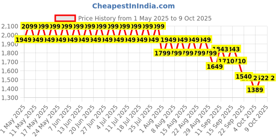myntra.com CHAAL CHALAN PU Block Mules with Buckles chaal chalan Price History Graph from 1 May 2025 to 8 Oct 2025