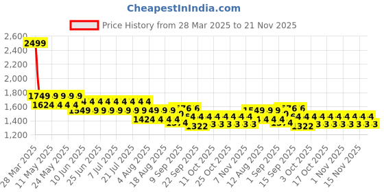 myntra.com CHAAL CHALAN PU Block Peep Toes with Bows chaal chalan Price History Graph from 28 Mar 2025 to 21 Nov 2025