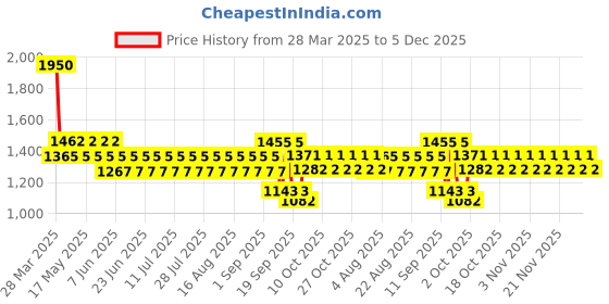 myntra.com CHAAL CHALAN PU Ethnic Block Mules chaal chalan Price History Graph from 28 Mar 2025 to 5 Dec 2025