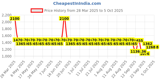 myntra.com CHAAL CHALAN PU Ethnic Block with chaal chalan Price History Graph from 28 Mar 2025 to 4 Oct 2025