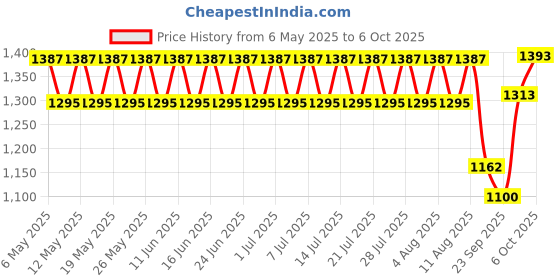 myntra.com CHAAL CHALAN PU Ethnic Block with chaal chalan Price History Graph from 6 May 2025 to 6 Oct 2025