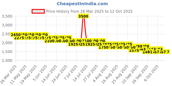 myntra.com CHAAL CHALAN PU Party Block Sandals chaal chalan Price History Graph from 26 Mar 2025 to 11 Oct 2025