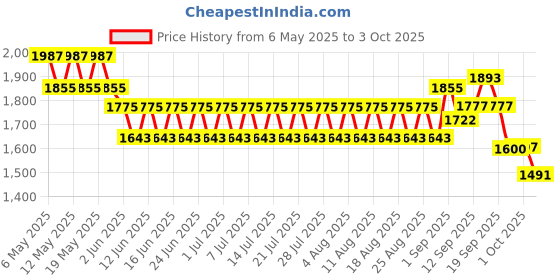 myntra.com CHAAL CHALAN PU Party Block Sandals with Bows chaal chalan Price History Graph from 6 May 2025 to 3 Oct 2025