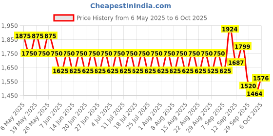 myntra.com CHAAL CHALAN PU Party Block with chaal chalan Price History Graph from 6 May 2025 to 5 Oct 2025