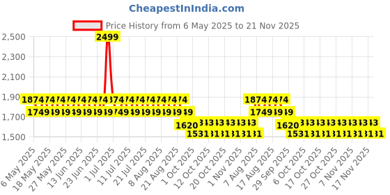 myntra.com CHAAL CHALAN PU Wedge Peep Toes chaal chalan Price History Graph from 6 May 2025 to 21 Nov 2025