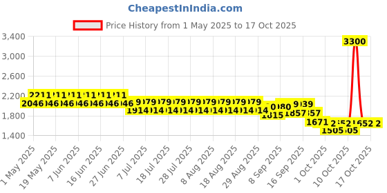 myntra.com CHAAL CHALAN PU Wedge with chaal chalan Price History Graph from 1 May 2025 to 17 Oct 2025