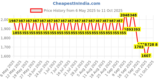 myntra.com CHAAL CHALAN PU Work Block Mules chaal chalan Price History Graph from 6 May 2025 to 11 Oct 2025
