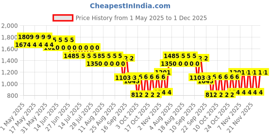 myntra.com CHAAL CHALAN PU Work Block Mules chaal chalan Price History Graph from 1 May 2025 to 1 Dec 2025