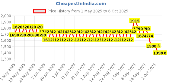 myntra.com CHAAL CHALAN PU Work Block Mules with Bows chaal chalan Price History Graph from 1 May 2025 to 3 Oct 2025