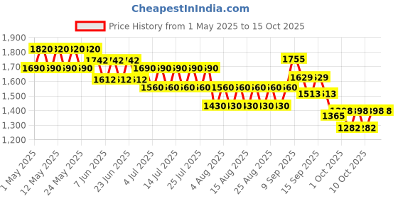myntra.com CHAAL CHALAN PU Work Block Sandals chaal chalan Price History Graph from 1 May 2025 to 15 Oct 2025