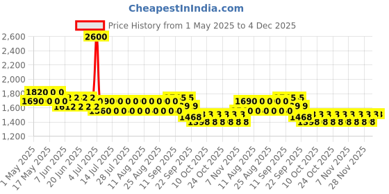 myntra.com CHAAL CHALAN PU Work Block Sandals chaal chalan Price History Graph from 1 May 2025 to 4 Dec 2025
