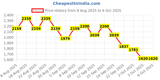 myntra.com CHAAL CHALAN PU Work Block Sandals chaal chalan Price History Graph from 8 Aug 2025 to 5 Oct 2025
