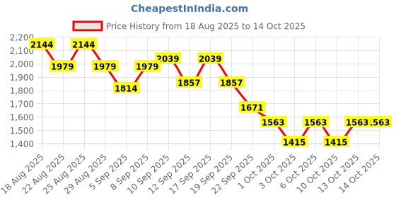 myntra.com CHAAL CHALAN PU Work Block Sandals chaal chalan Price History Graph from 18 Aug 2025 to 14 Oct 2025