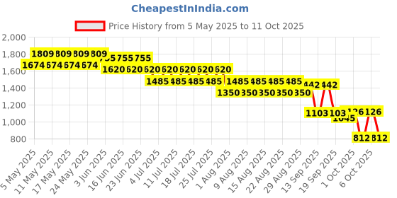 myntra.com CHAAL CHALAN PU Work Block Sandals with Bows chaal chalan Price History Graph from 5 May 2025 to 11 Oct 2025