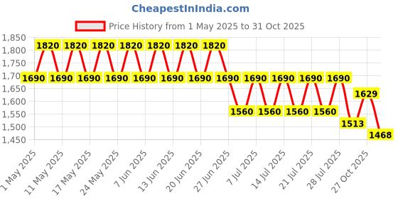 myntra.com CHAAL CHALAN PU Work Block Sandals with Buckles chaal chalan Price History Graph from 1 May 2025 to 31 Oct 2025