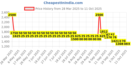 myntra.com CHAAL CHALAN PU Work Stiletto Mules with Bows chaal chalan Price History Graph from 28 Mar 2025 to 11 Oct 2025