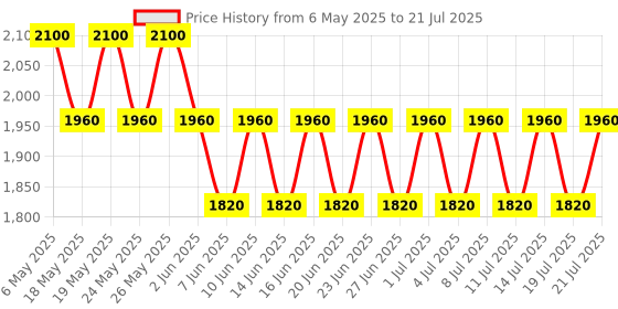 myntra.com CHAAL CHALAN PU Work Stiletto Sandals chaal chalan Price History Graph from 6 May 2025 to 21 Jul 2025