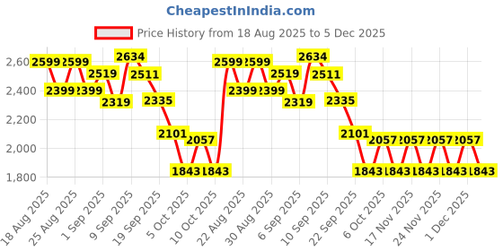 myntra.com CHAAL CHALAN PU Work Wedge Sandals with Buckles chaal chalan Price History Graph from 18 Aug 2025 to 5 Dec 2025