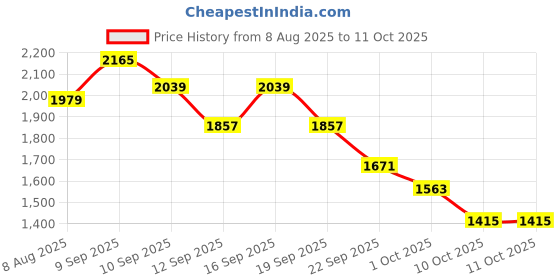 myntra.com CHAAL CHALAN Square Toe Stiletto Sandals chaal chalan Price History Graph from 8 Aug 2025 to 10 Oct 2025