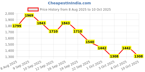 myntra.com CHAAL CHALAN Square Toe Stiletto Sandals chaal chalan Price History Graph from 8 Aug 2025 to 9 Oct 2025