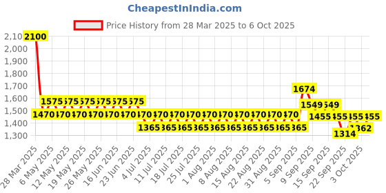 myntra.com CHAAL CHALAN Textured PU Ethnic Block Sandals with Tassels chaal chalan Price History Graph from 28 Mar 2025 to 4 Oct 2025