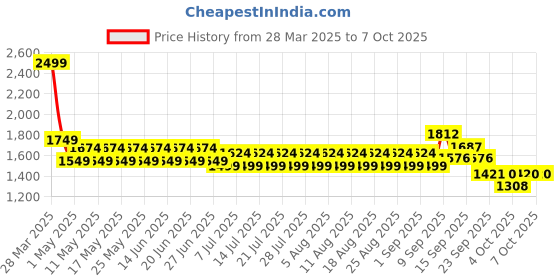 myntra.com CHAAL CHALAN Textured PU Party Block Sandals with Laser Cuts chaal chalan Price History Graph from 28 Mar 2025 to 7 Oct 2025